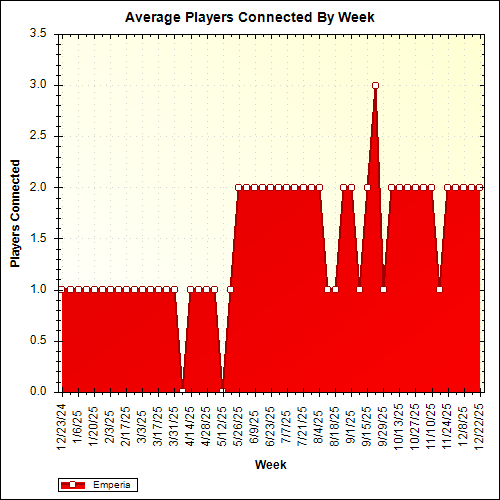 Average Players Connected By Week