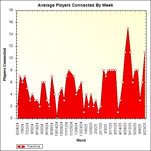 Average Players Connected By Week