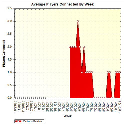 Average Players Connected By Week