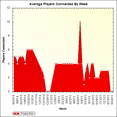 Average Players Connected By Week