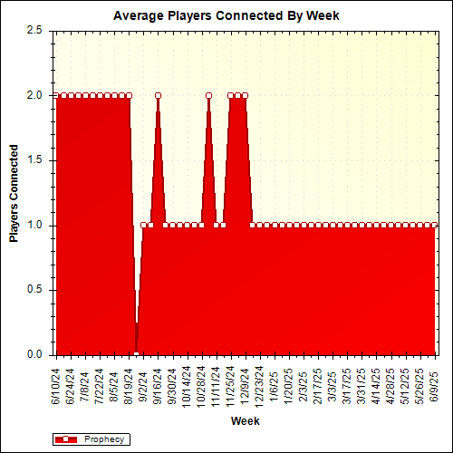 Average Players Connected By Week