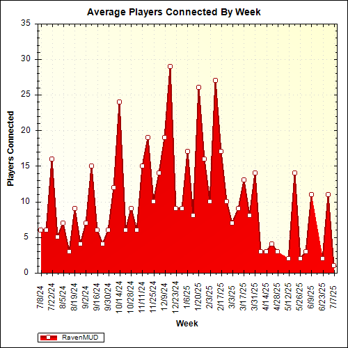 Average Players Connected By Week