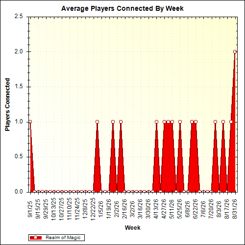 Average Players Connected By Week