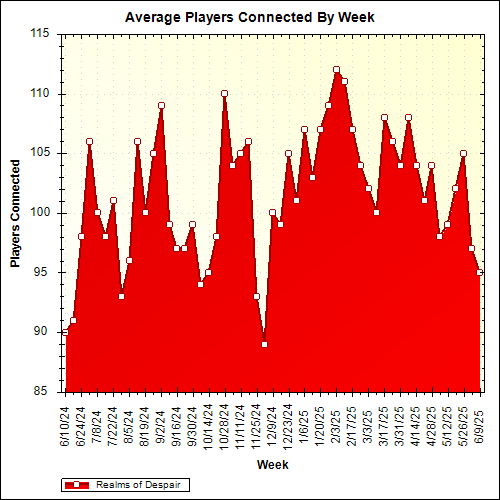 Average Players Connected By Week