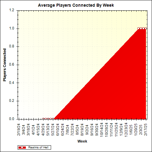 Average Players Connected By Week