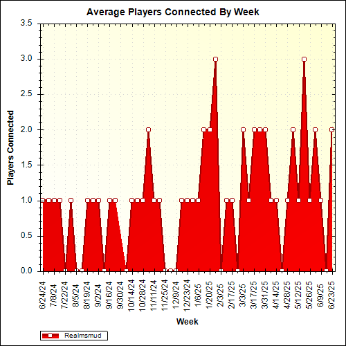 Average Players Connected By Week