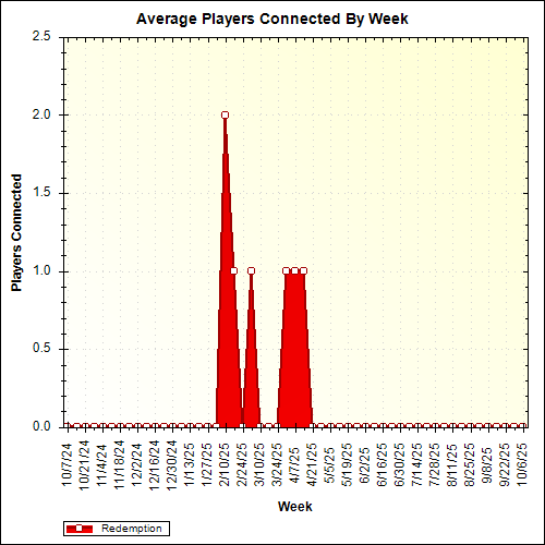 Average Players Connected By Week