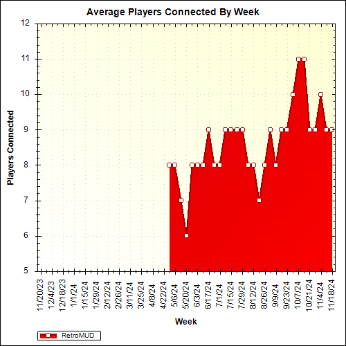 Average Players Connected By Week