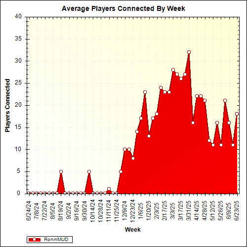 Average Players Connected By Week