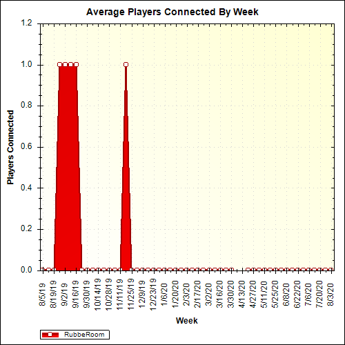 Average Players Connected By Week