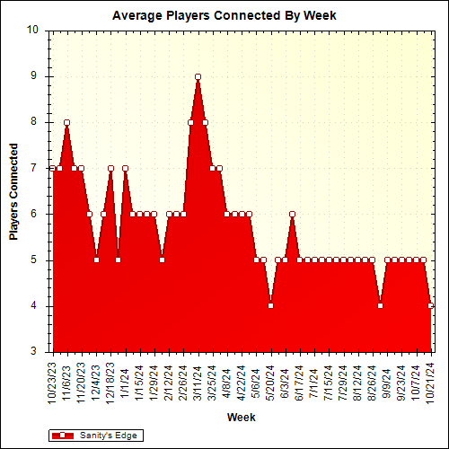 Average Players Connected By Week