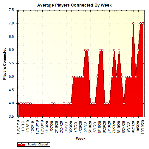 Average Players Connected By Week