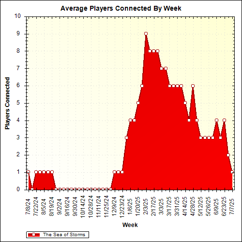 Average Players Connected By Week