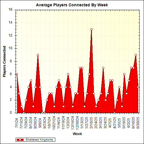 Average Players Connected By Week