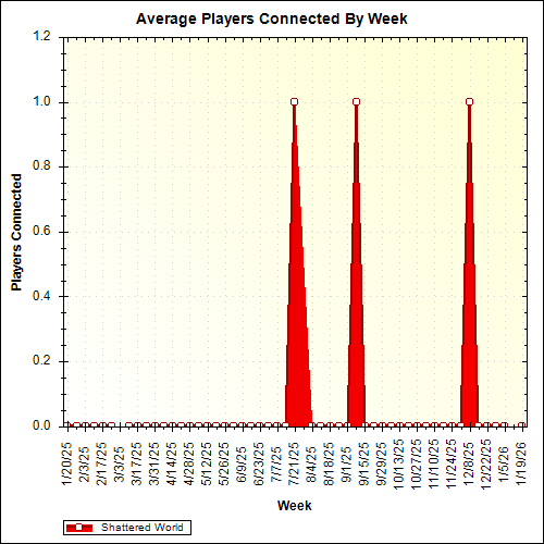 Average Players Connected By Week