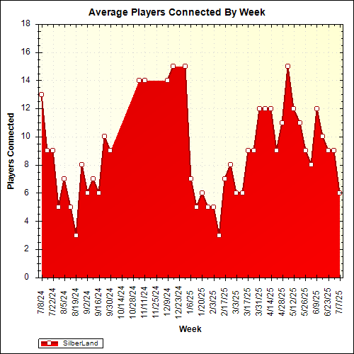 Average Players Connected By Week