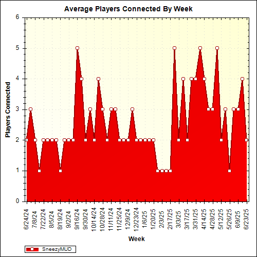 Average Players Connected By Week