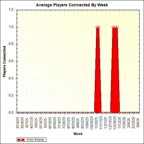 Average Players Connected By Week