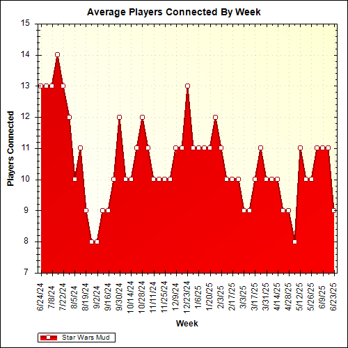 Average Players Connected By Week