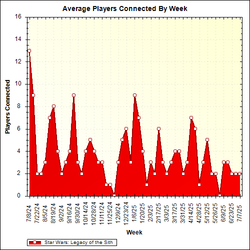 Average Players Connected By Week