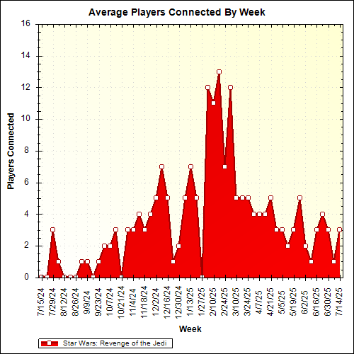 Average Players Connected By Week