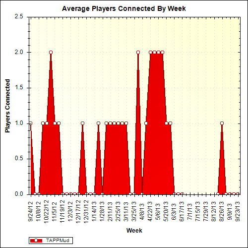 Average Players Connected By Week