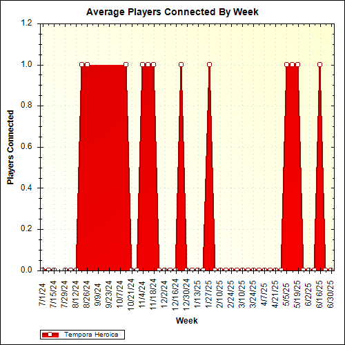 Average Players Connected By Week
