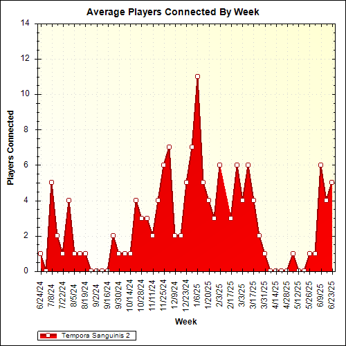 Average Players Connected By Week