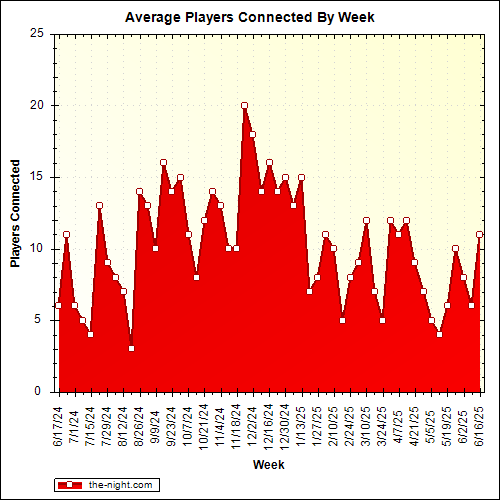 Average Players Connected By Week