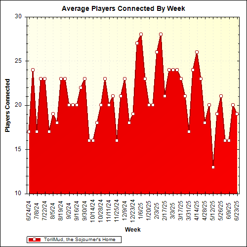 Average Players Connected By Week