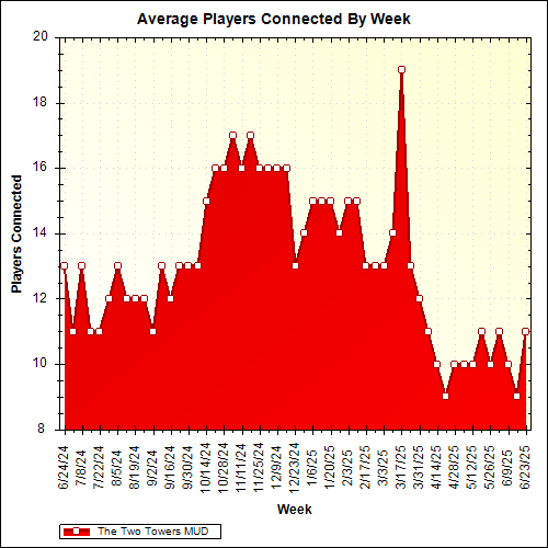 Average Players Connected By Week