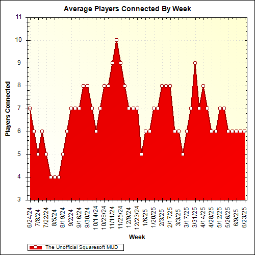 Average Players Connected By Week