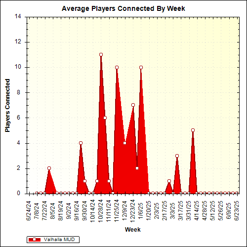 Average Players Connected By Week