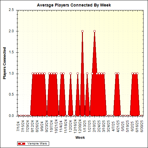 Average Players Connected By Week