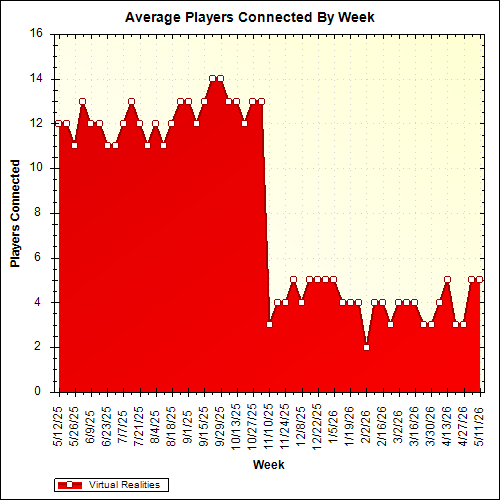 Average Players Connected By Week