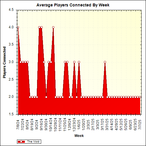 Average Players Connected By Week