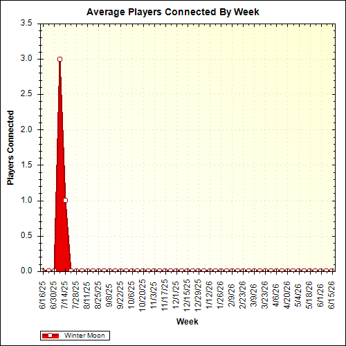 Average Players Connected By Week