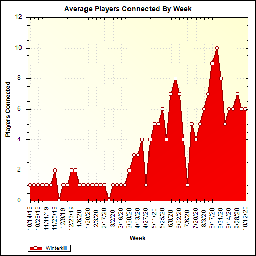 Average Players Connected By Week