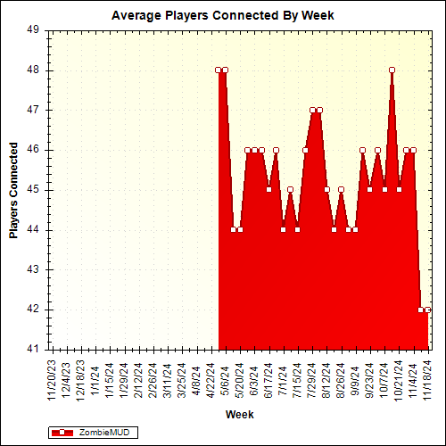 Average Players Connected By Week