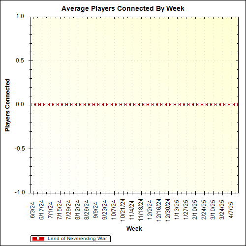 Average Players Connected By Week