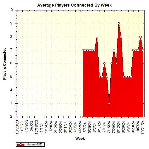 Average Players Connected By Week