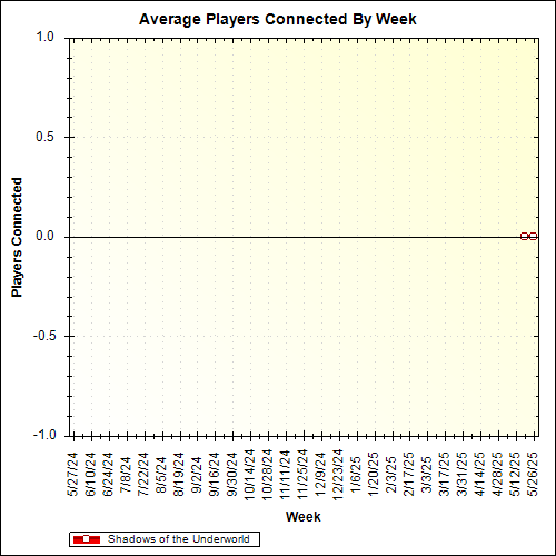 Average Players Connected By Week
