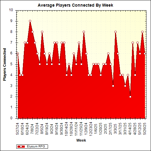 Average Players Connected By Week