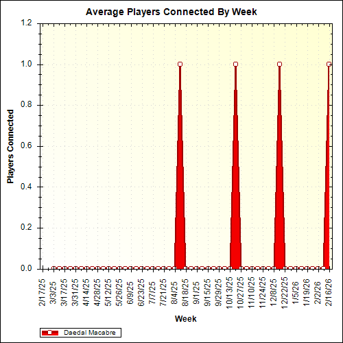 Average Players Connected By Week