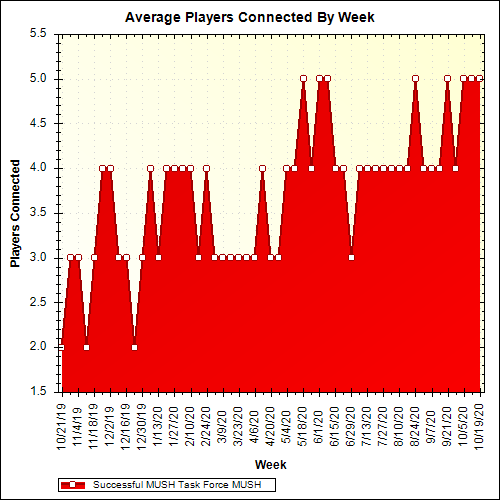 Average Players Connected By Week