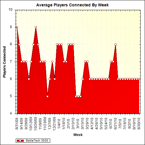 Average Players Connected By Week