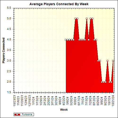 Average Players Connected By Week