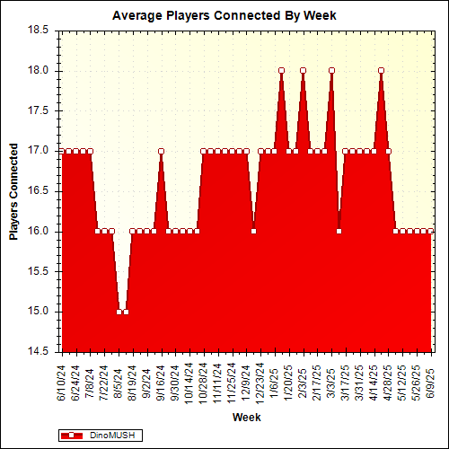 Average Players Connected By Week