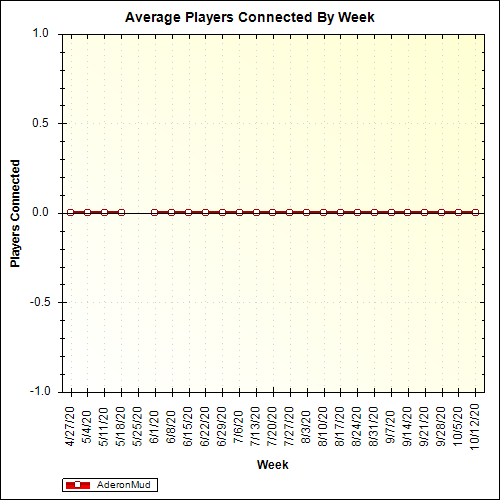 Average Players Connected By Week