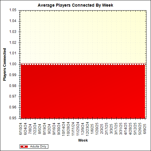 Average Players Connected By Week